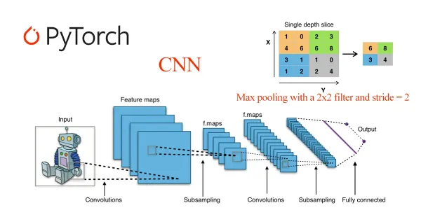 img of CNN Model With PyTorch For Image Classification